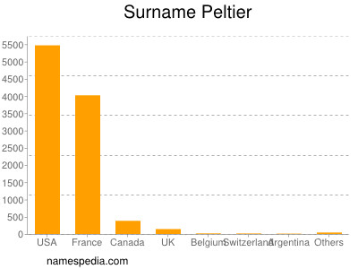 Familiennamen Peltier