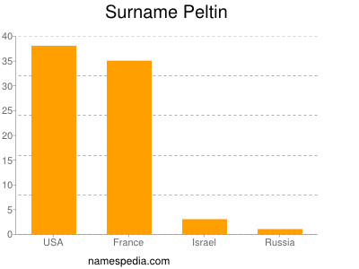 Familiennamen Peltin