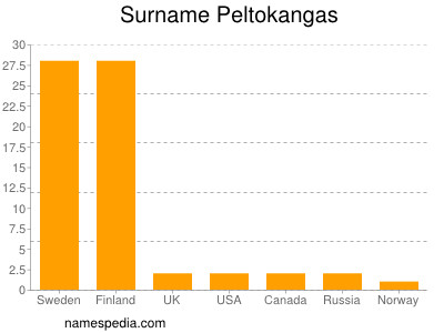Surname Peltokangas