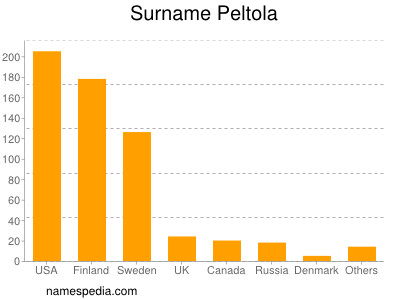 Familiennamen Peltola