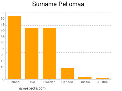 Familiennamen Peltomaa