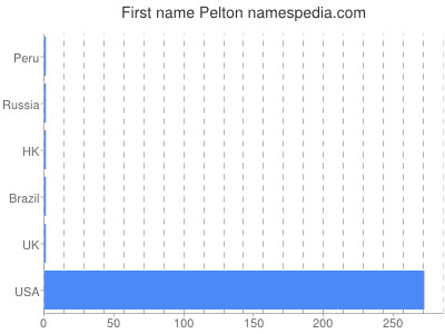 prenom Pelton