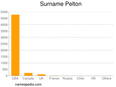 Familiennamen Pelton