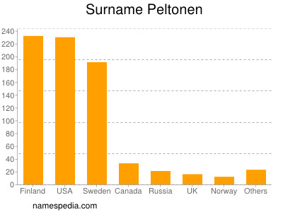 Surname Peltonen