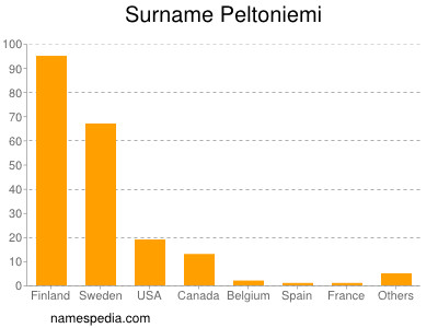 Familiennamen Peltoniemi