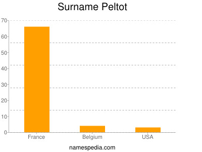 nom Peltot