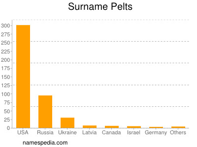 Familiennamen Pelts