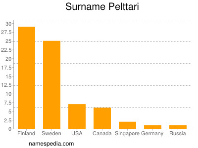 Familiennamen Pelttari