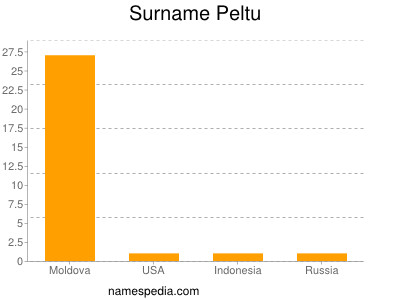 Familiennamen Peltu