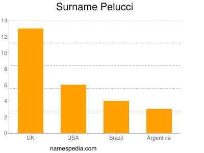 Familiennamen Pelucci