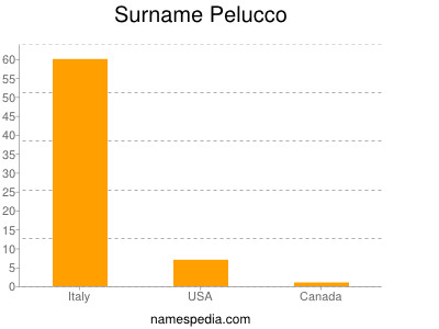 nom Pelucco