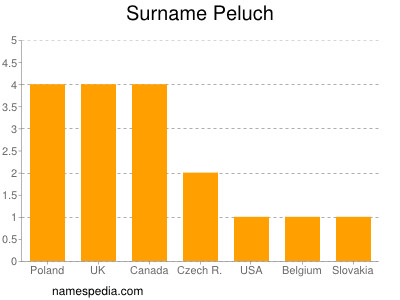 Familiennamen Peluch