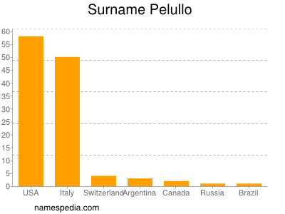 Familiennamen Pelullo