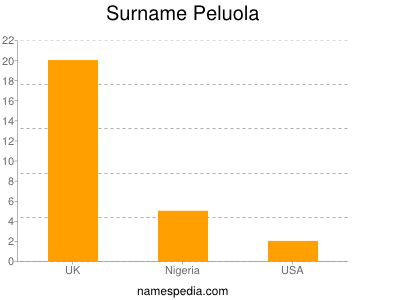 Familiennamen Peluola