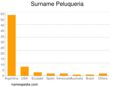 Familiennamen Peluqueria