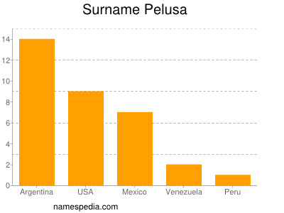 Familiennamen Pelusa