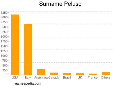 Familiennamen Peluso