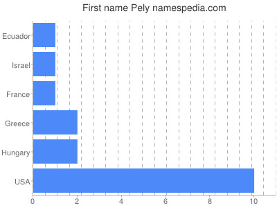 prenom Pely