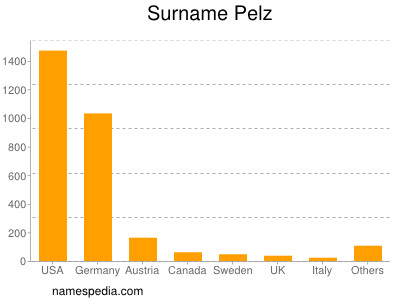 nom Pelz