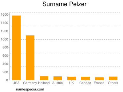 nom Pelzer