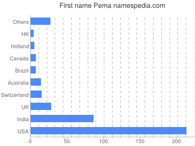 Given name Pema