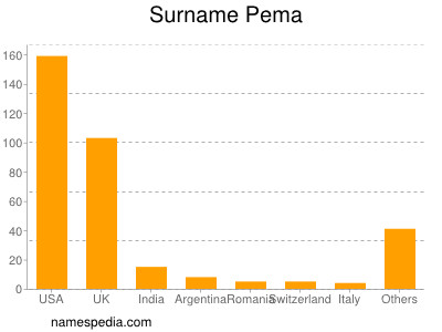 Familiennamen Pema