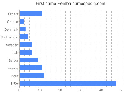 Vornamen Pemba