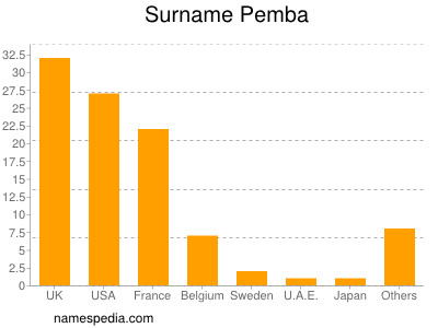 Familiennamen Pemba