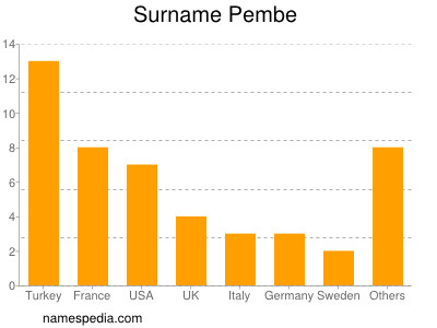 Familiennamen Pembe