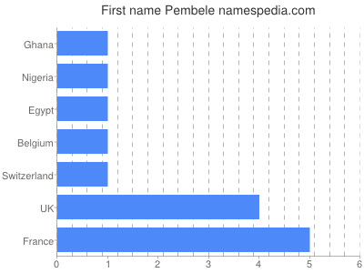 Vornamen Pembele