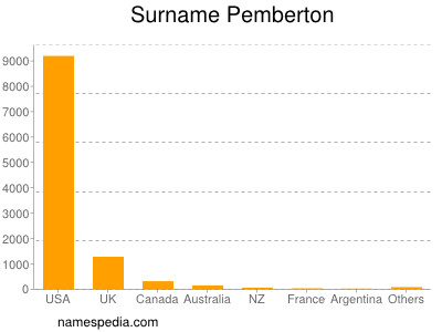 Familiennamen Pemberton