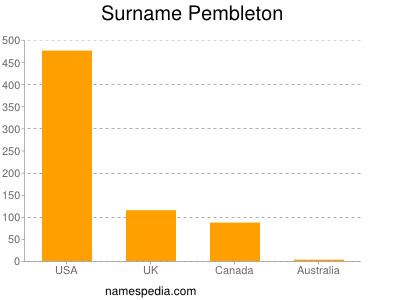 Familiennamen Pembleton