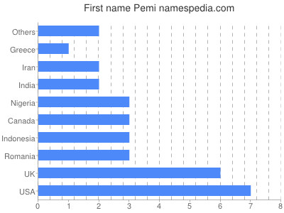 Vornamen Pemi
