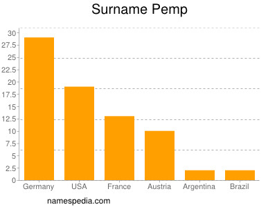 Familiennamen Pemp