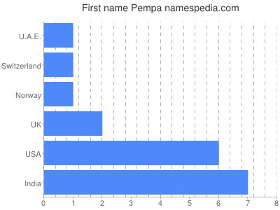 Vornamen Pempa