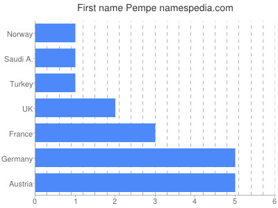 Vornamen Pempe