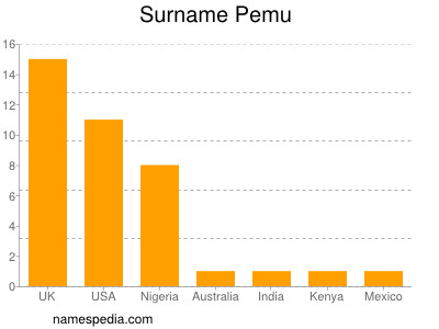 nom Pemu