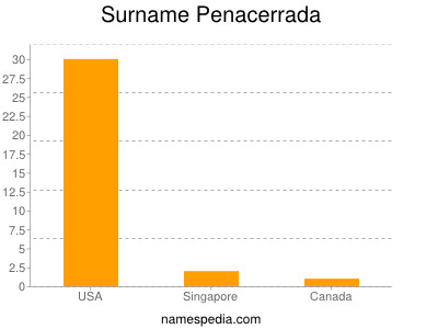 Familiennamen Penacerrada