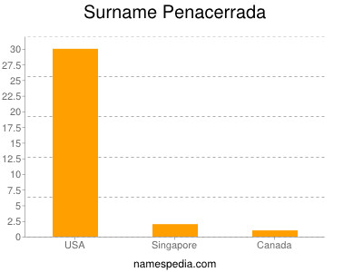 nom Penacerrada