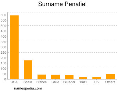 Surname Penafiel