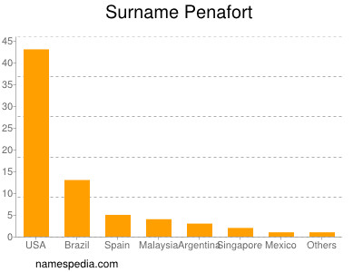 Familiennamen Penafort