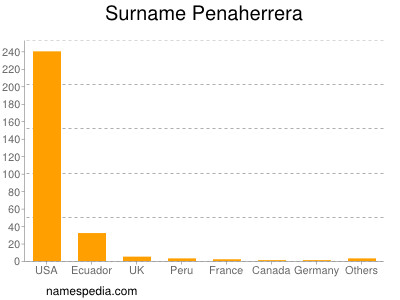 Surname Penaherrera