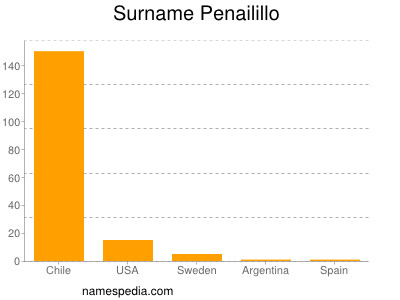 Familiennamen Penailillo