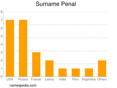 Familiennamen Penal