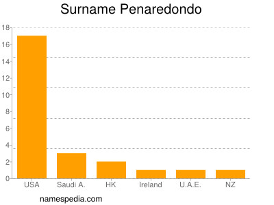 nom Penaredondo