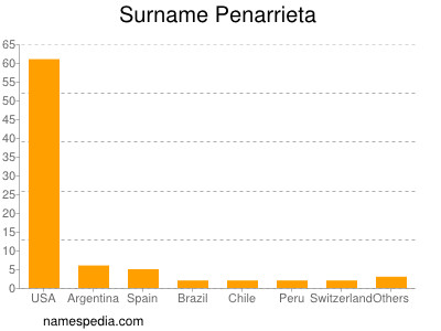 Familiennamen Penarrieta