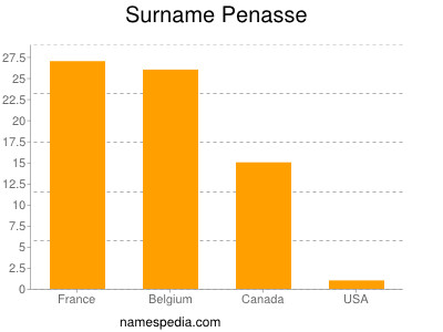 Familiennamen Penasse