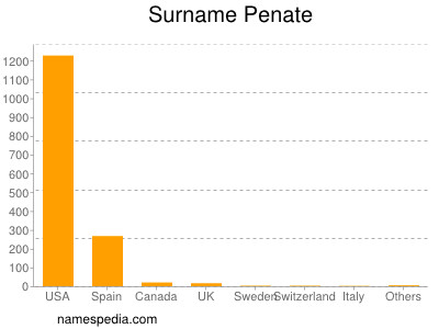 Surname Penate