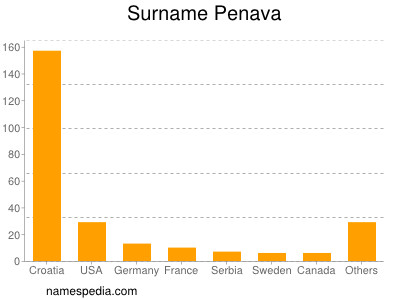 Familiennamen Penava