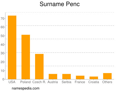 Surname Penc